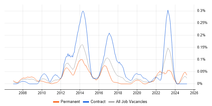 Job vacancy trend for SharePoint Engineer in the South West Job vacancy trend for SharePoint Engineer in the South West