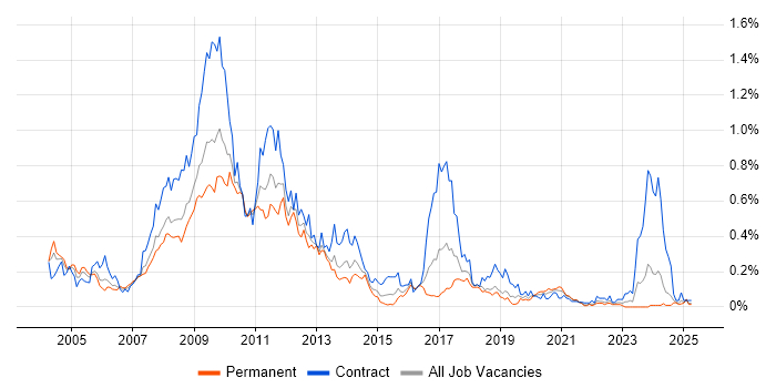 Job vacancy trend for SharePoint Server in the South West Job vacancy trend for SharePoint Server in the South West