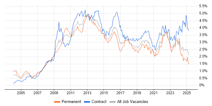 Job vacancy trend for SharePoint in the South West Job vacancy trend for SharePoint in the South West