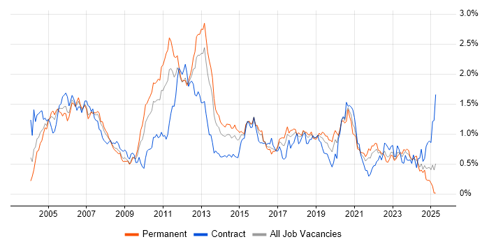 Job vacancy trend for Shell Script in the South West Job vacancy trend for Shell Script in the South West