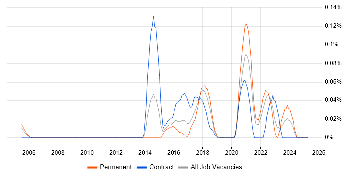 Job vacancy trend for Shibboleth in the South West Job vacancy trend for Shibboleth in the South West