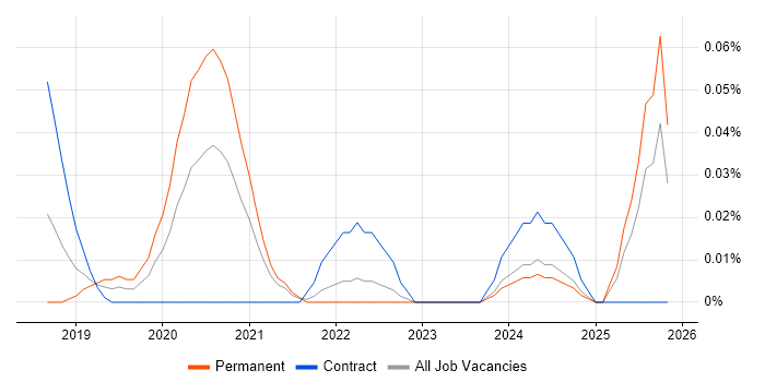 Shopify Developer job vacancy trend in the South West