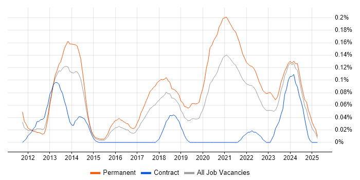 Job vacancy trend for Shopify in the South West Job vacancy trend for Shopify in the South West