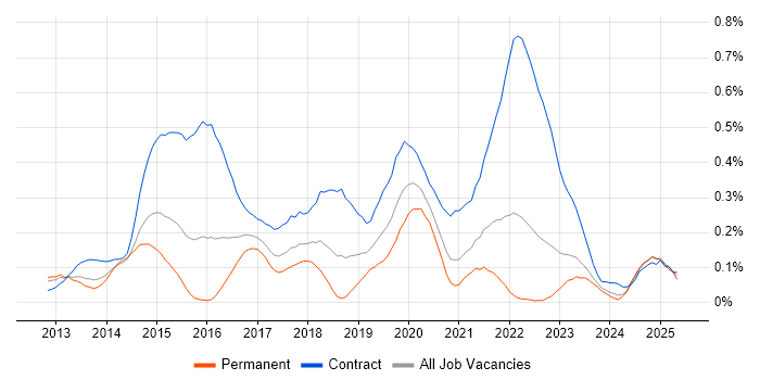 Job vacancy trend for SIAM in the South West Job vacancy trend for SIAM in the South West