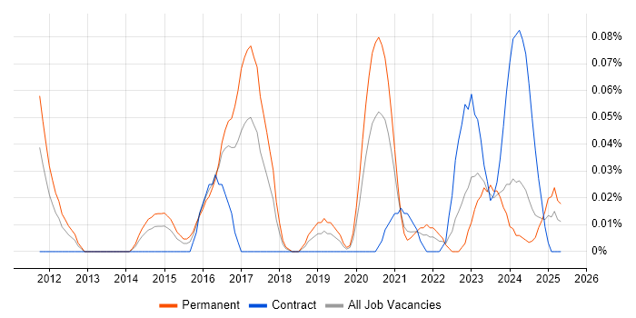 Job vacancy trend for SIEM Analyst in the South West Job vacancy trend for SIEM Analyst in the South West