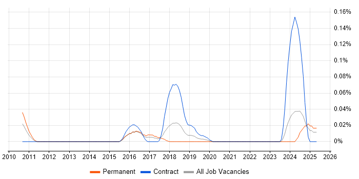 Job vacancy trend for SIEM Consultant in the South West