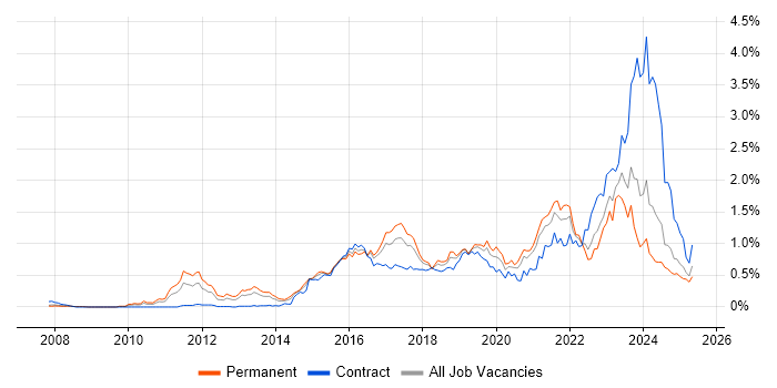Job vacancy trend for SIEM in the South West Job vacancy trend for SIEM in the South West