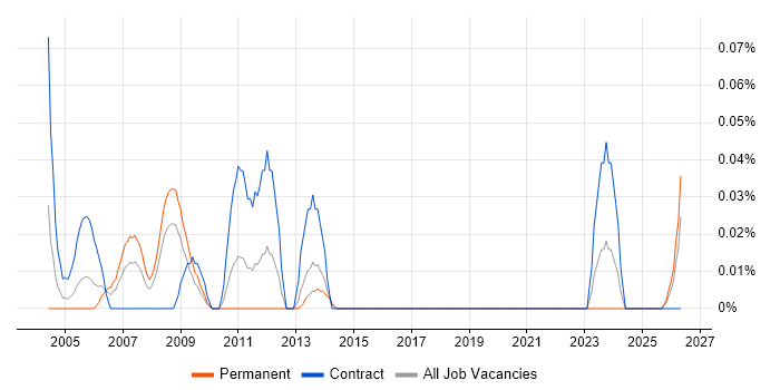 Siemens Engineer job vacancy trend in the South West