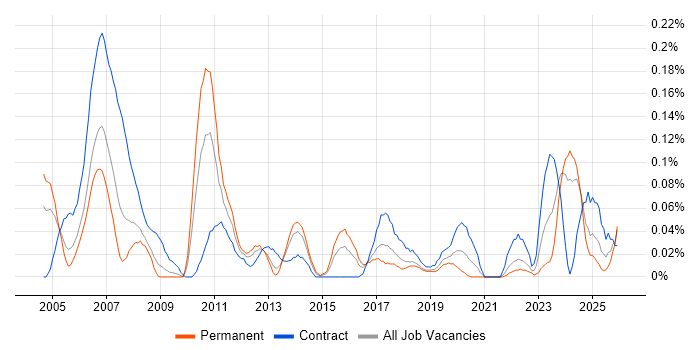 Siemens NX job vacancy trend in the South West