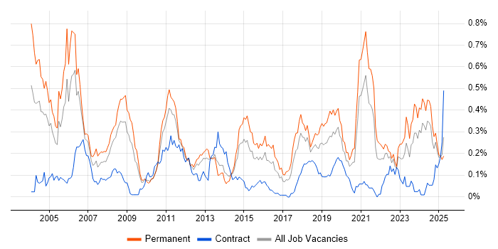 Job vacancy trend for Signal Processing in the South West Job vacancy trend for Signal Processing in the South West