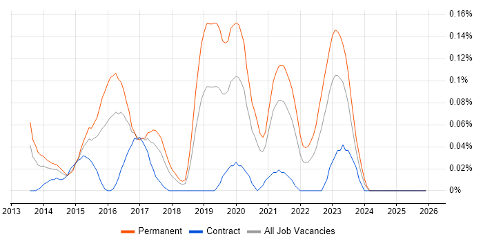 SignalR job vacancy trend in the South West