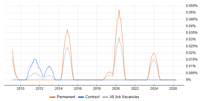 SIMUL8 job vacancy trend in the South West