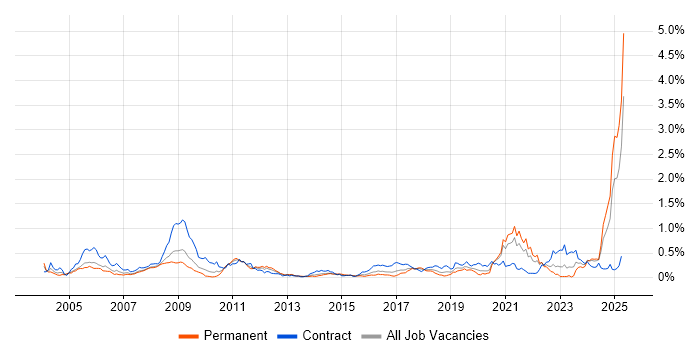 Job vacancy trend for Simulink in the South West