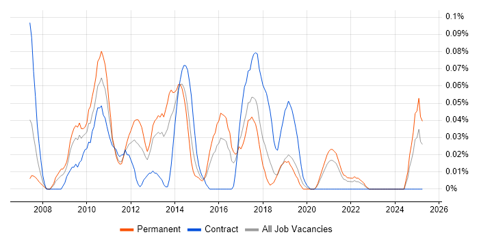 Job vacancy trend for Single Customer View in the South West Job vacancy trend for Single Customer View in the South West