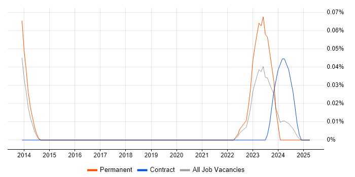 Job vacancy trend for Site Controller in the South West Job vacancy trend for Site Controller in the South West