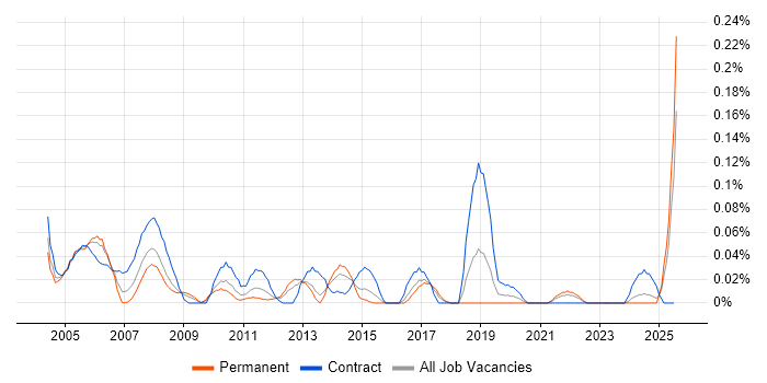 Job vacancy trend for Site Manager in the South West