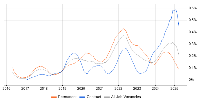 Job vacancy trend for Site Reliability Engineer in the South West Job vacancy trend for Site Reliability Engineer in the South West