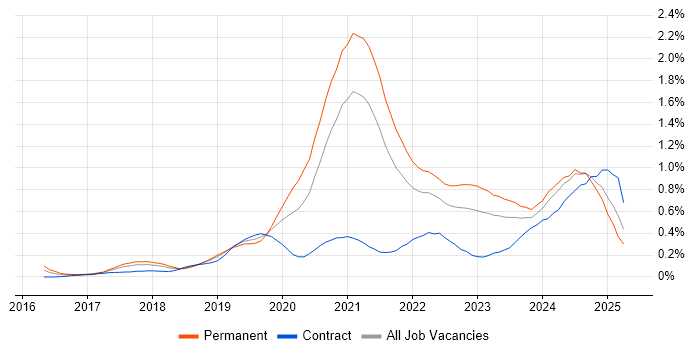 Job vacancy trend for Site Reliability Engineering in the South West Job vacancy trend for Site Reliability Engineering in the South West