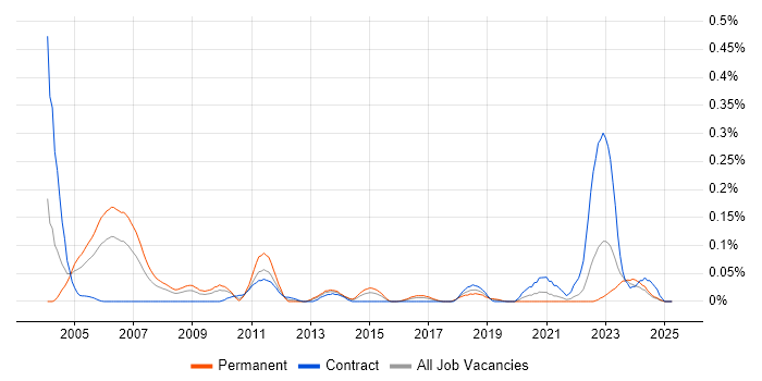 Job vacancy trend for Site Server in the South West Job vacancy trend for Site Server in the South West