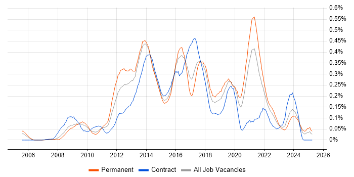 Job vacancy trend for Sitecore CMS in the South West Job vacancy trend for Sitecore CMS in the South West
