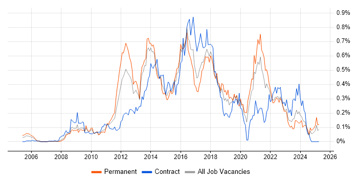 Job vacancy trend for Sitecore in the South West Job vacancy trend for Sitecore in the South West