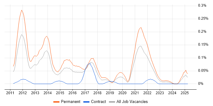Job vacancy trend for Sitefinity in the South West Job vacancy trend for Sitefinity in the South West