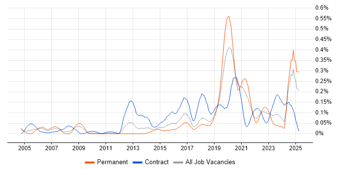 Job vacancy trend for Situational Awareness in the South West Job vacancy trend for Situational Awareness in the South West