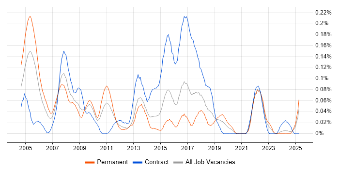 Job vacancy trend for Six Sigma Black Belt in the South West Job vacancy trend for Six Sigma Black Belt in the South West
