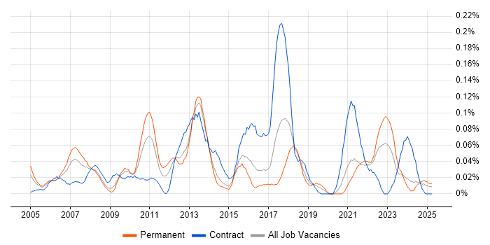 Job vacancy trend for Six Sigma Green Belt in the South West Job vacancy trend for Six Sigma Green Belt in the South West