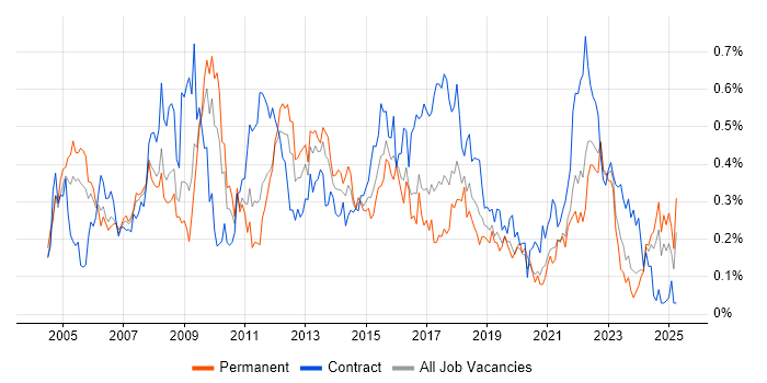 Job vacancy trend for Six Sigma in the South West Job vacancy trend for Six Sigma in the South West