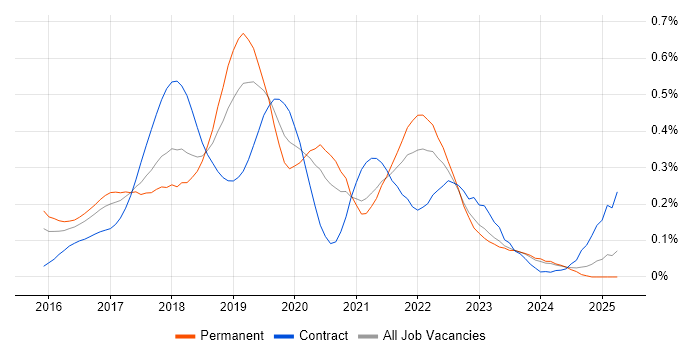 Job vacancy trend for Sketch in the South West Job vacancy trend for Sketch in the South West