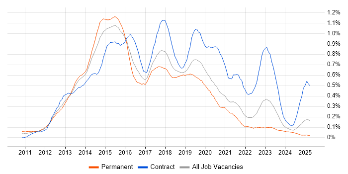 Job vacancy trend for Skype for Business in the South West Job vacancy trend for Skype for Business in the South West