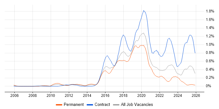 Skype job vacancy trend in the South West
