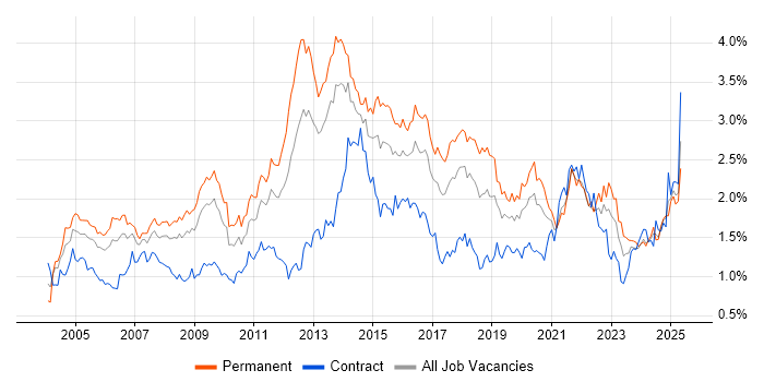 Job vacancy trend for SLA in the South West Job vacancy trend for SLA in the South West