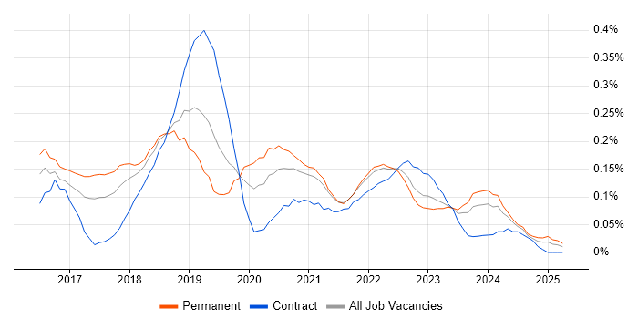 Job vacancy trend for Slack in the South West Job vacancy trend for Slack in the South West