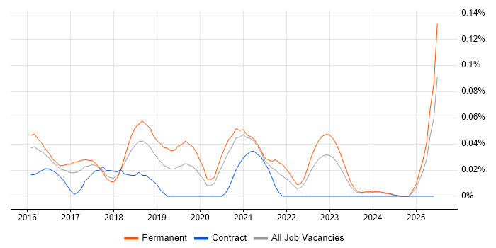 Job vacancy trend for Smart City in the South West