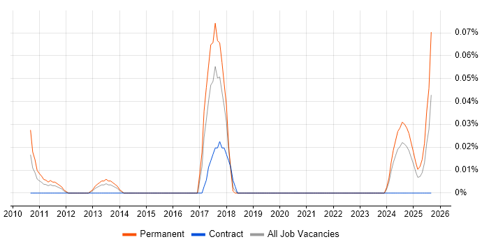 Smart Energy job vacancy trend in the South West Smart Energy job vacancy trend in the South West