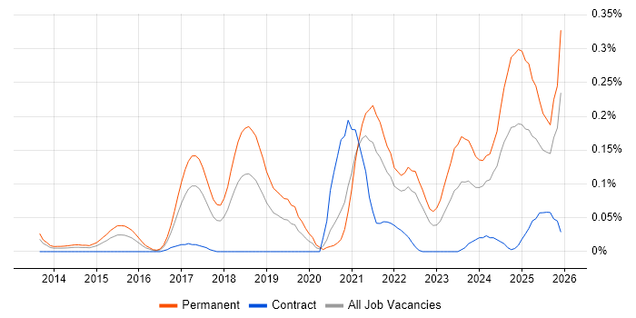 Smart Home job vacancy trend in the South West