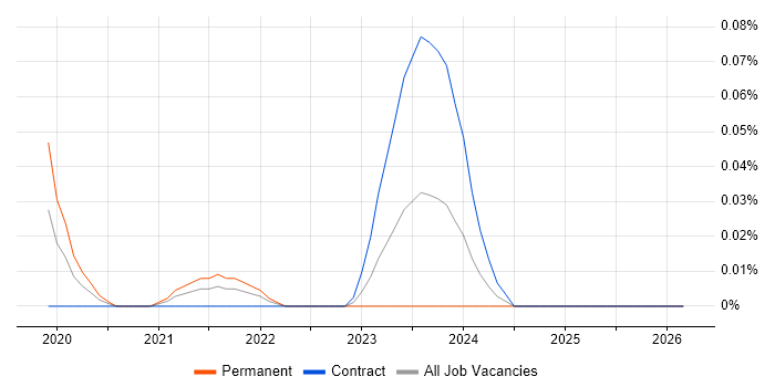Smart Manufacturing job vacancy trend in the South West
