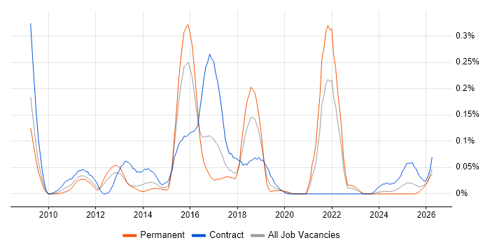Smart Meter job vacancy trend in the South West