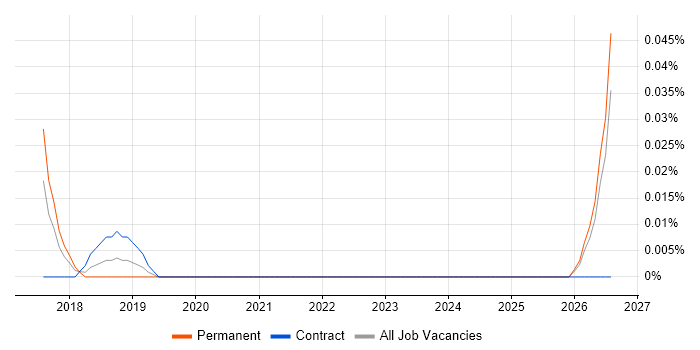 Smart Metering Engineer job vacancy trend in the South West