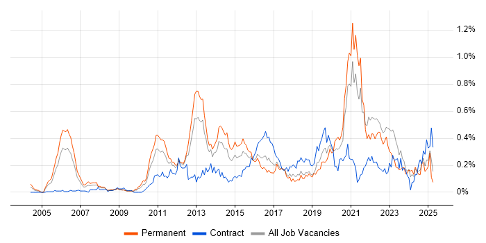 Job vacancy trend for Smartphone in the South West Job vacancy trend for Smartphone in the South West