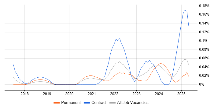 Job vacancy trend for Smartsheet in the South West Job vacancy trend for Smartsheet in the South West