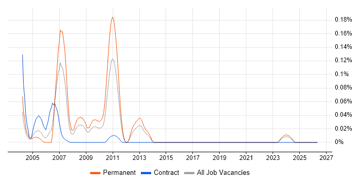 SmartStream job vacancy trend in the South West