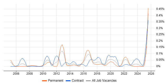 Job vacancy trend for Smoke Testing in the South West Job vacancy trend for Smoke Testing in the South West