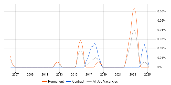 Job vacancy trend for SmoothWall in the South West Job vacancy trend for SmoothWall in the South West
