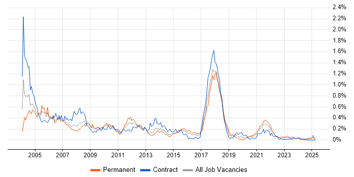 Job vacancy trend for SMS in the South West Job vacancy trend for SMS in the South West