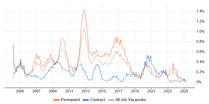 Job vacancy trend for SMTP in the South West Job vacancy trend for SMTP in the South West