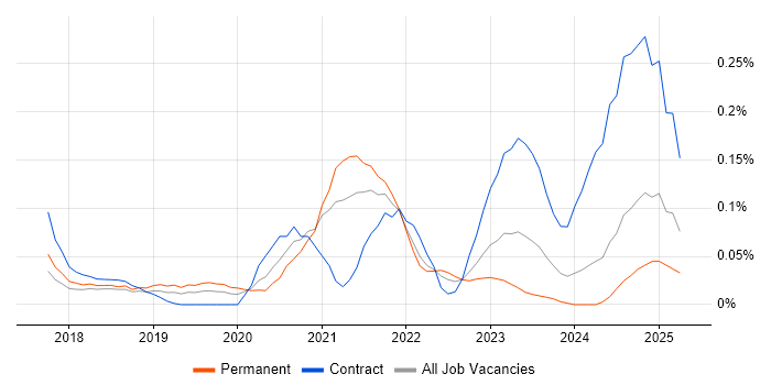 Job vacancy trend for SnapLogic in the South West Job vacancy trend for SnapLogic in the South West