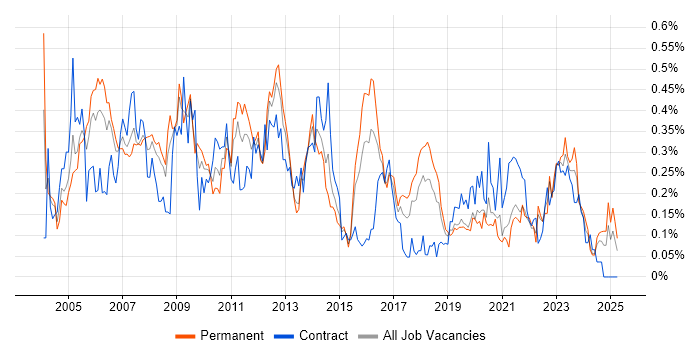 Job vacancy trend for SNMP in the South West Job vacancy trend for SNMP in the South West